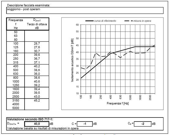 Figura 7 - Report verifica fonometrica dopo l’intervento