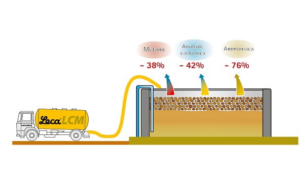 Argilla espansa Leca LCM - riduce le emissioni di gas serra