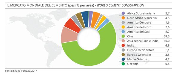 Consumi mondiali di cemento nel 2016