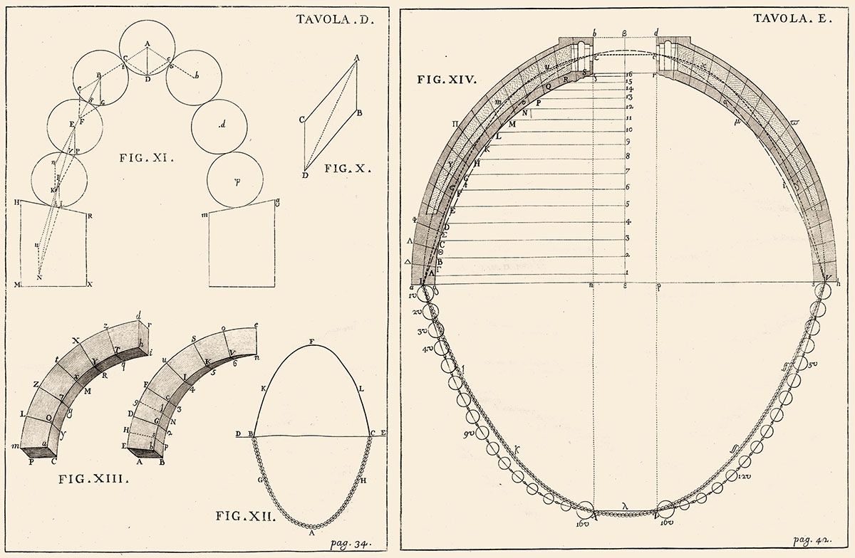 Analisi stabilità della cupola, teorie delle volte e catenaria (Poleni, 1748)