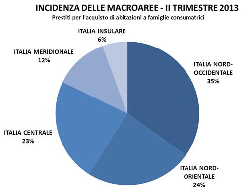 11 -16% le erogazioni per l'acquisto della casa
