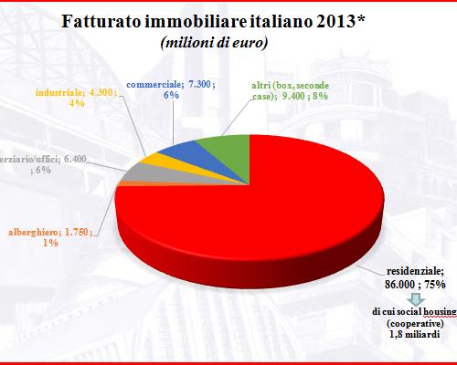 La crisi dell’immobile a Urbanpromo