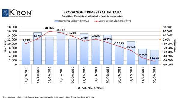 Mercato delle erogazioni II trimestre 2012