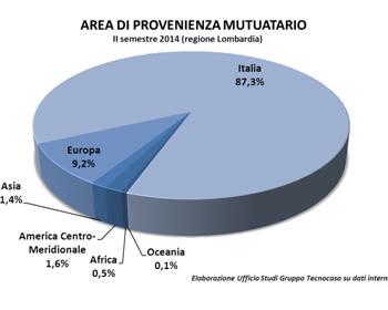 La Lombardia tra le regioni più multietniche