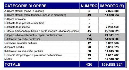 436 cantieri per far ripartire il Veneto 17 1