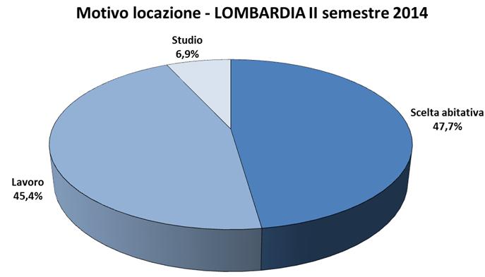 Perchè si sceglie di andare in affitto? 17 1
