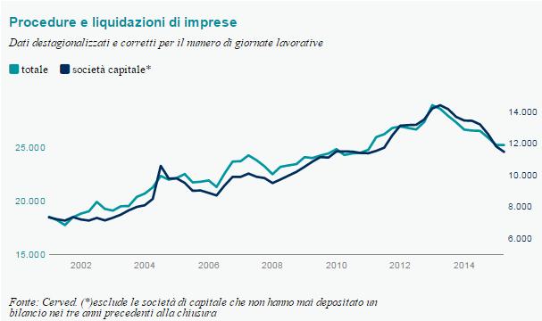 Calo dei fallimenti nel secondo trimestre del 2015 1 1