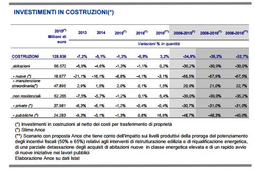 IL SETTORE DELLE COSTRUZIONI IN ITALIA 1 12