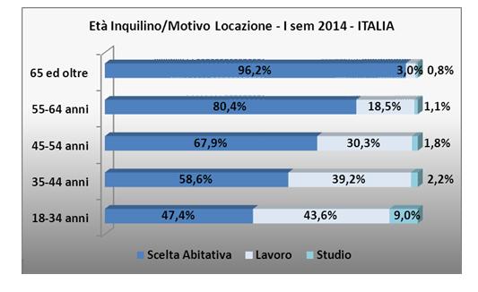 In affitto per vivere o per lavoro 19 2
