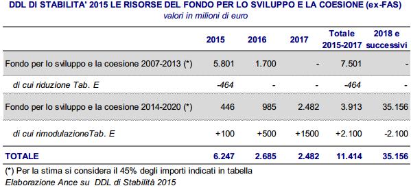 Le risorse 2015 per le infrastrutture 2 2