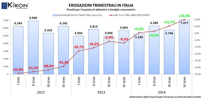 Mercato dei Mutui in Italia 17 2