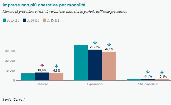 Calo dei fallimenti nel secondo trimestre del 2015 2 2