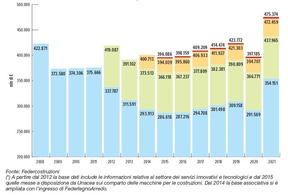 Rapporto Federcostruzioni: Filiera delle costruzioni. Valore della produzione totale Rapporto Federcostruzioni: Filiera delle costruzioni. Valore della produzione totale