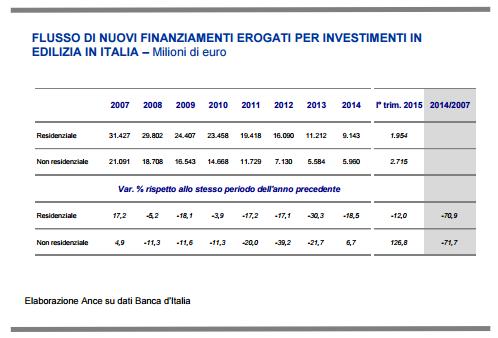 Il mercato del Credito in Edilizia 1 33