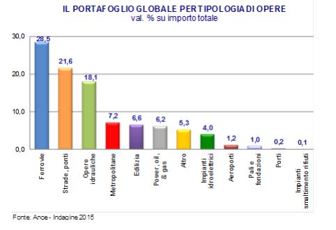 Le imprese di costruzione italiane nel mondo 3 33