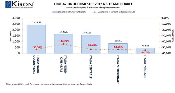 Mercato delle erogazioni II trimestre 2012