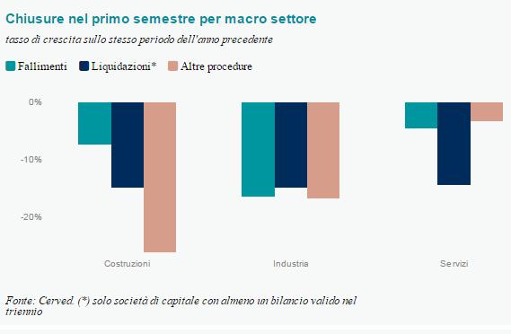 Calo dei fallimenti nel secondo trimestre del 2015 3 3