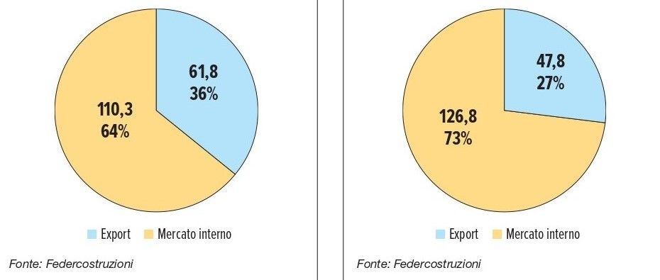 A sinistra, l’export dei settori collegati alle costruzioni nel 2021; a destra, l’analogo dato nel 2008 A sinistra, l’export dei settori collegati alle costruzioni nel 2021; a destra, l’analogo dato nel 2008