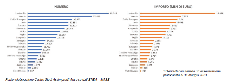 Gli interventi con superbonus 110% in Italia suddivisi per regione (elaborazione Centro studi Assimpredil Ance su dati Enea - Mase)