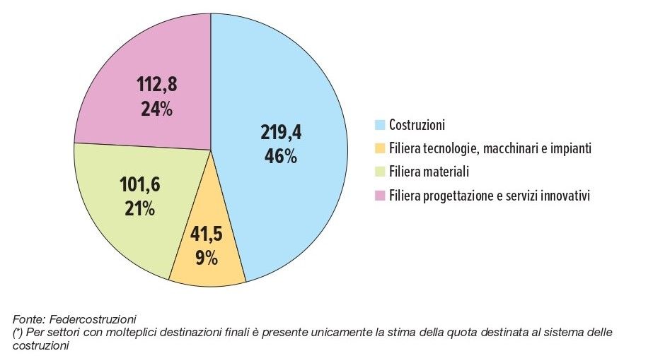 Filiera delle costruzioni. Produzione totale 2021 (valori assoluti in miliardi e peso percentuale Filiera delle costruzioni. Produzione totale 2021 (valori assoluti in miliardi e peso percentuale