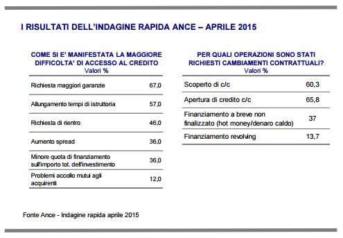 Il mercato del Credito in Edilizia 2 55