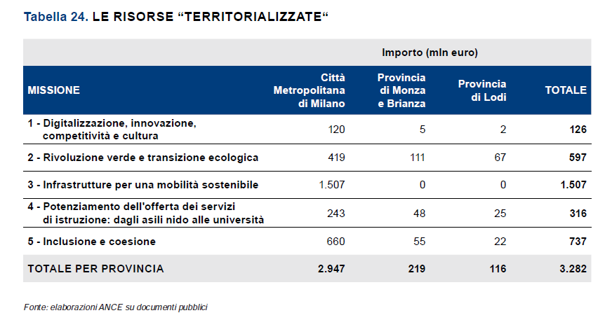 Le risorse territorializzate del PNRR in Città metropolitana di Milano, province di Monza e Brianza e Lodi (elaborazione Ance su documenti pubblici)