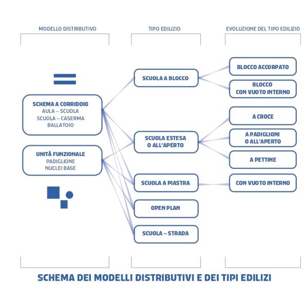 Alfonso Femia: Schemi dei modelli distributivi e dei tipi edilizi 