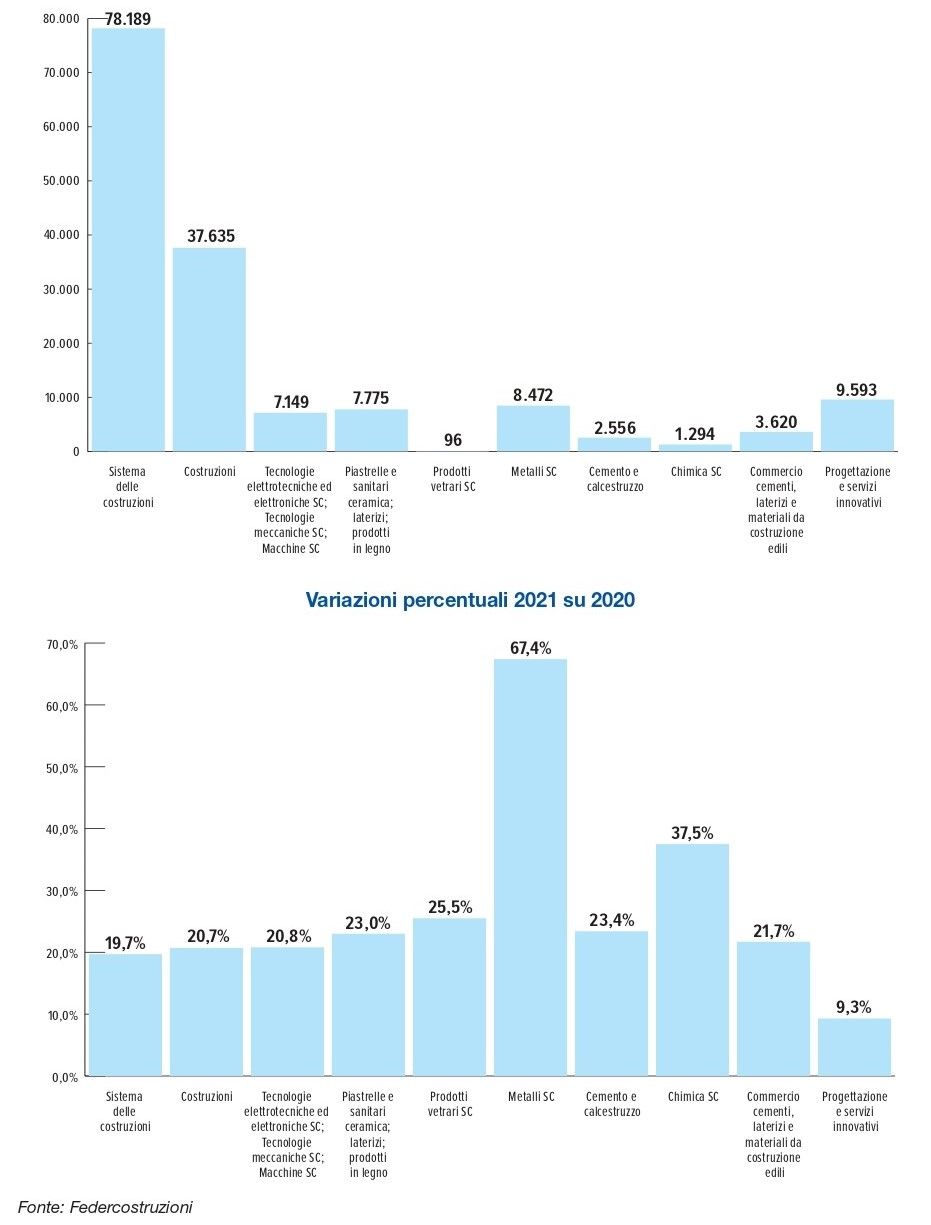 Filiera delle costruzioni. Andamento della produzione nel 2021 Filiera delle costruzioni. Andamento della produzione nel 2021