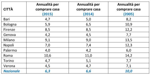Annualità dello stipendio per acquisto casa nelle città italiane
