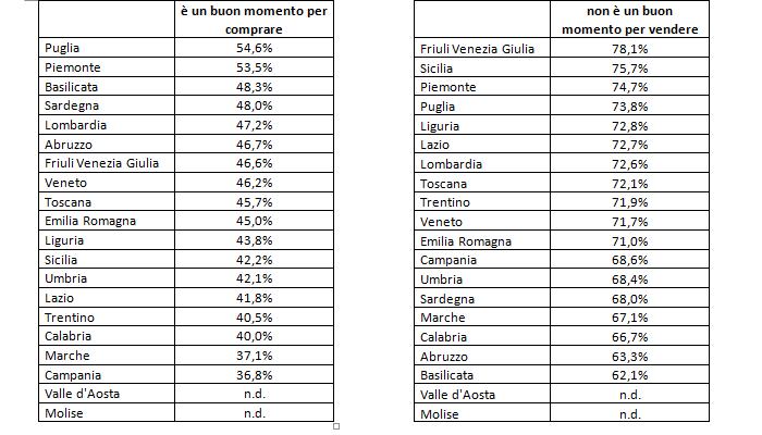 Il 72% degli italiani teme di svendere il proprio immobile