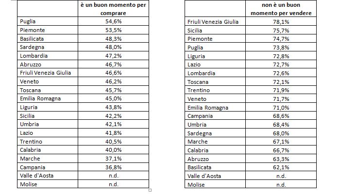 Anonimo Il 72% degli italiani teme di svendere il proprio immobile