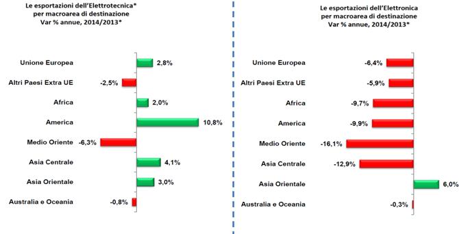 +1,4% l'export Anie Confindustria 17 Anonimo