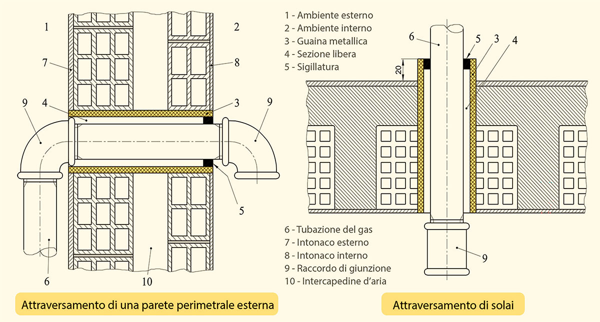 Attraversamento di muri e solai (UNI 7129, parte 1) Attraversamento di muri e solai (UNI 7129, parte 1)