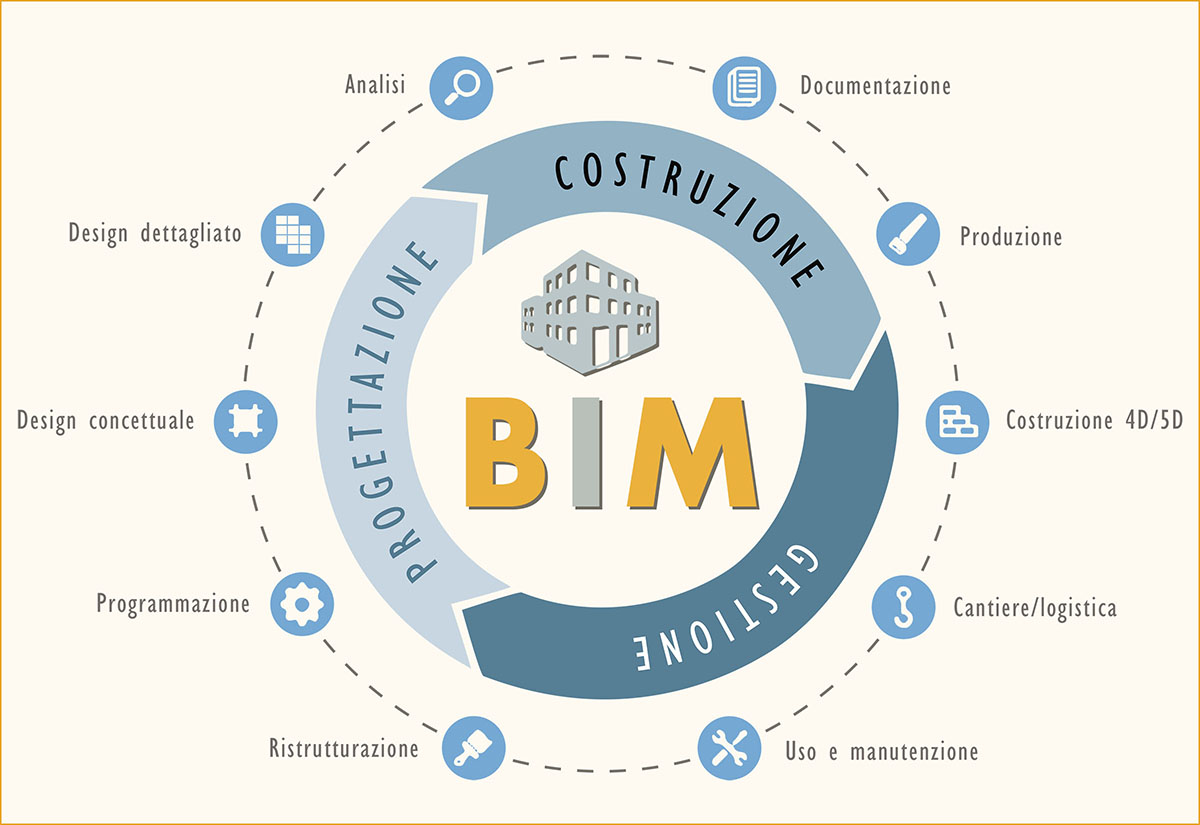 La rivoluzione digitale dell’edilizia: il BIM o Building Information Modeling