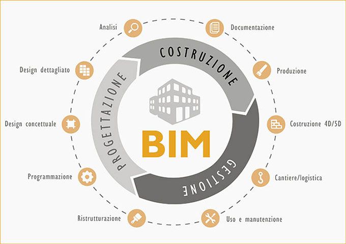 La rivoluzione digitale dell’edilizia: il BIM o Building Information Modeling
