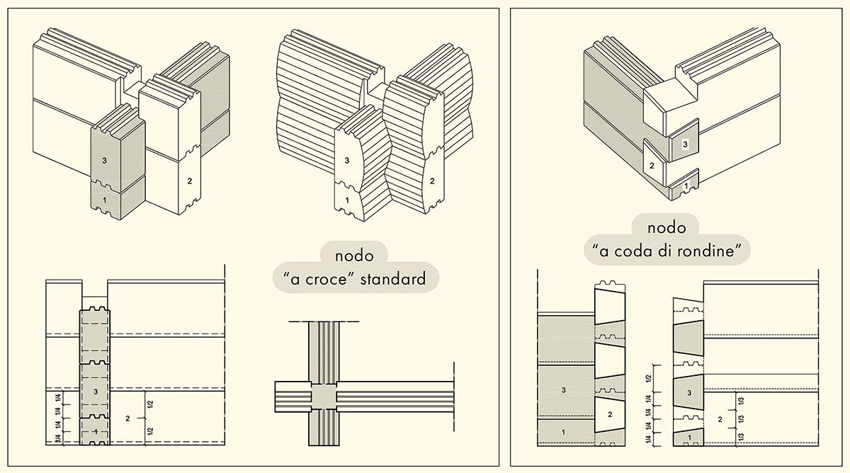 Tipologie connettive del sistema Blockbau Tipologie connettive del sistema Blockbau