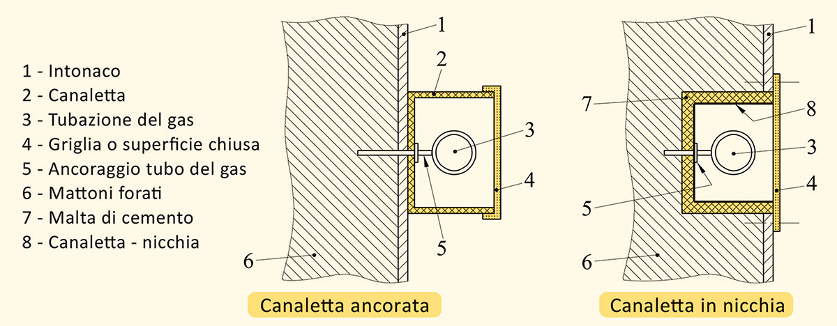 Canaletta ancorata e canaletta in nicchia (UNI 7129, parte 1) Canaletta ancorata e canaletta in nicchia (UNI 7129, parte 1)