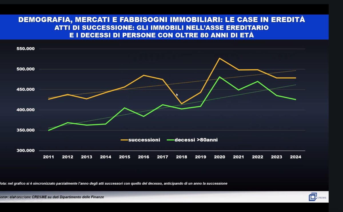 Case in eredità: un terzo del mercato immobiliare in Italia passa da qui Case in eredità: un terzo del mercato immobiliare in Italia passa da qui
