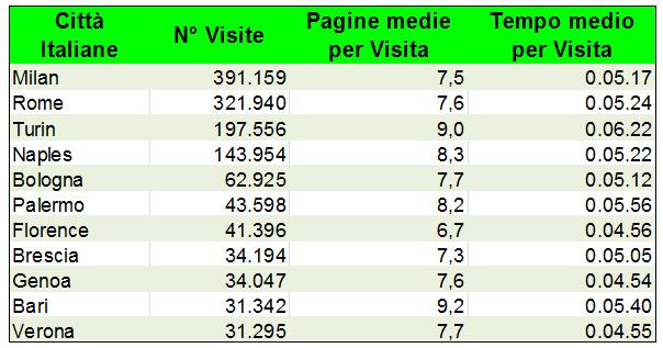 Cerchi casa? La trovi sul web 20 Città italiane