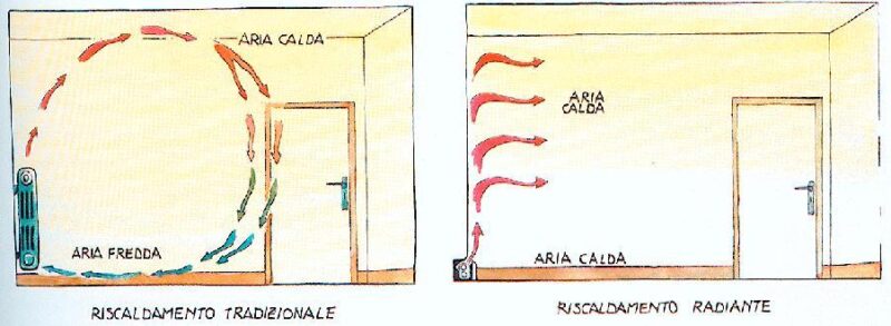 Comfort termico e sistemi per il riscaldamento