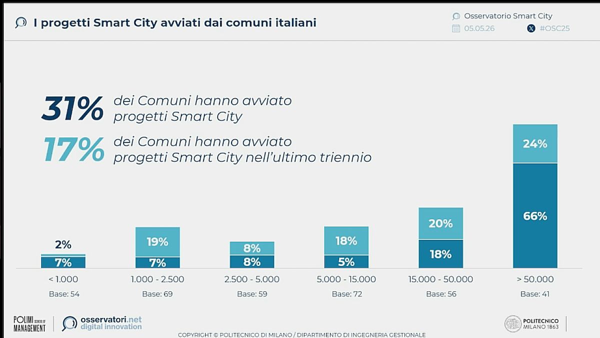 Comuni che hanno attivato progetti smart city al 2025 Comuni che hanno attivato progetti smart city al 2025