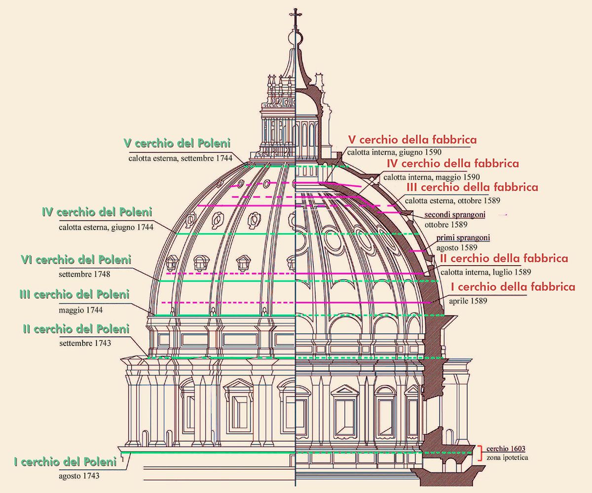 Le cerchiature metalliche poste in opera in fase di costruzione della cupola e le aggiunte del 700 (fonte: Marta Carusi)