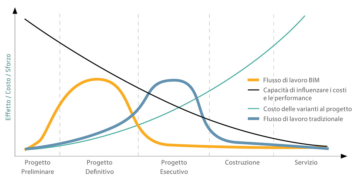 Il processo tradizionale (CAD) a confronto con il BIM (Curva di MacLeamy "effect/effort", 2004) Il processo tradizionale (CAD) a confronto con il BIM (Curva di MacLeamy "effect/effort", 2004)