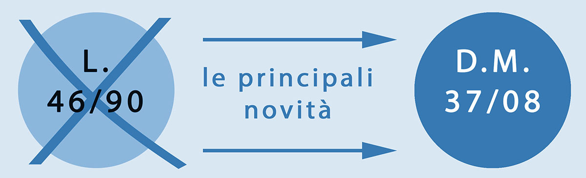 Le principali novità del DM 37/08