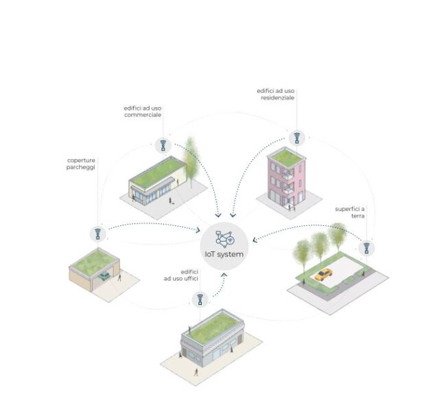 Sistema Daku per le smart cities