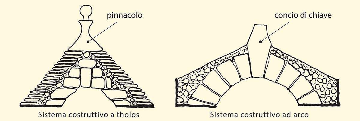 Differenze tra sistema costruttivo ad arco e falso arco (tholos) Differenze tra sistema costruttivo ad arco e falso arco (tholos)