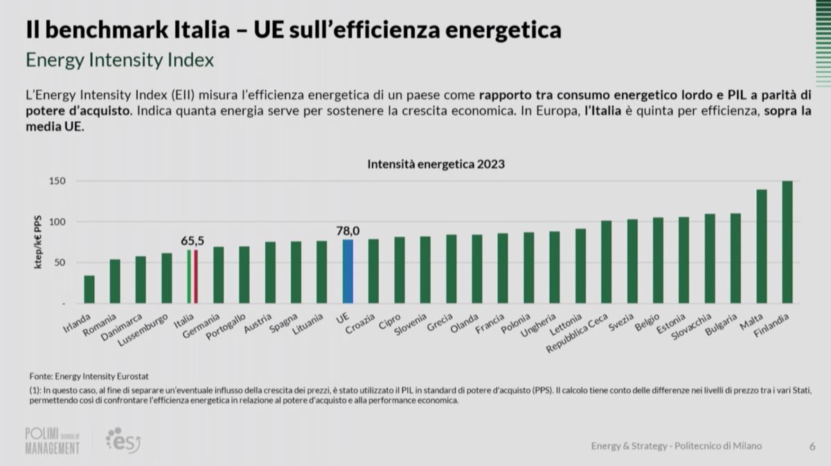 Energy Intensity Index: Italia 5a in Europa Energy Intensity Index: Italia 5a in Europa