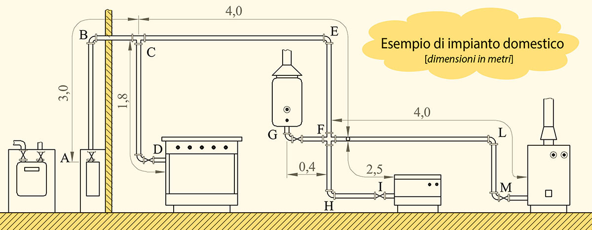 Esempio di impianto domestico a gas Esempio di impianto domestico a gas