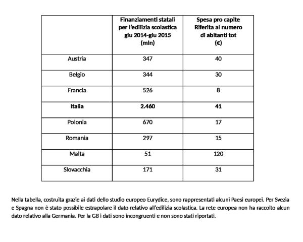 Riconosciuta all'Italia l'attenzione sullo stato degli edifici scolastici 1 Rapporto Eurydice