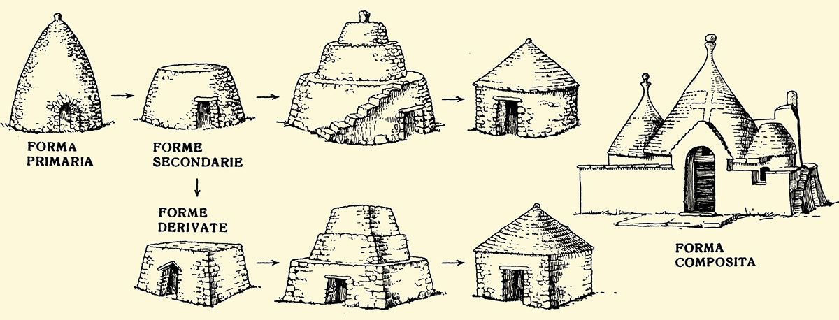 Evoluzione tipologica e morfologica del trullo pugliese (Battaglia, 1952) Evoluzione tipologica e morfologica del trullo pugliese (Battaglia, 1952)
